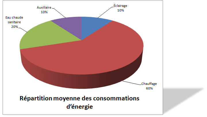 déperditions énergétiques